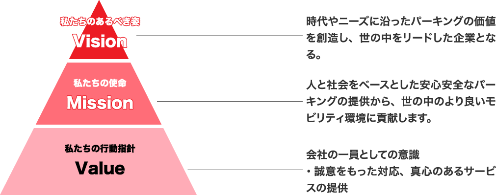 【Vision・私たちのあるべき姿】時代やニーズに沿ったパーキングの価値を創造し、世の中をリードした企業となる。 【Mission・私たちの使命】人と社会をベースとした安心安全なパーキングの提供から、世の中のより良いモビリティ環境に貢献します。 【Value・私たちの行動指針】会社の一員としての意識・誠意をもった対応、真心のあるサービスの提供。
