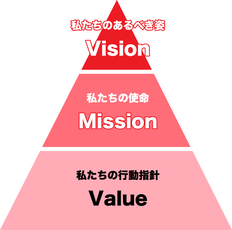 【Vision】私たちのあるべき姿 【Mission】私たちの使命 【Value】私たちの行動指針
