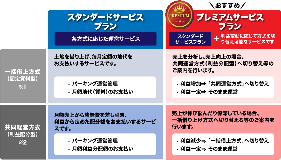 【スタンダードサービスプラン（各方式に応じた運営サービス）】■一括借上方式（固定賃料型）※1　土地を借り上げ、毎月定額の地代をお支払いするサービスです。　• パーキング運営管理　・月額地代（賃料）のお支払い　■共同経営方式（利益配分型）※2　月額売上から諸経費を差し引き、利益から定めた配分額をお支払いするサービスです。　・パーキング運営管理　・月額利益分配額のお支払い　【＼おすすめ／プレミアムサービスプラン（スタンダードサービスプラン＋利益変動に応じて方式を切り替え可能なサービスです）】■一括借上方式（固定賃料型）※1　売上を分析し、売上向上の場合、共同運営方式（利益分配型）へ切り替え等のご案内を行います。　・利益増加⇒「共同運営方式」へ切り替え　・利益一定⇒そのまま運営　■共同経営方式（利益配分型）※2　売上が伸び悩んだり停滞している場合、一括借り上げ方式へ切り替える等のご案内を行います。　・利益減少⇒「一括借上方式」へ切り替え　・利益一定⇒そのまま運営
