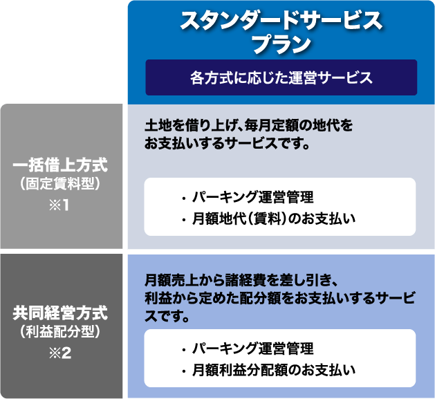 【スタンダードサービスプラン（各方式に応じた運営サービス）】■一括借上方式（固定賃料型）※1　土地を借り上げ、毎月定額の地代をお支払いするサービスです。　• パーキング運営管理　・月額地代（賃料）のお支払い　■共同経営方式（利益配分型）※2　月額売上から諸経費を差し引き、利益から定めた配分額をお支払いするサービスです。　・パーキング運営管理　・月額利益分配額のお支払い　
