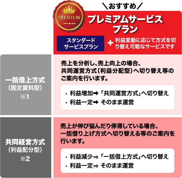 【＼おすすめ／プレミアムサービスプラン（スタンダードサービスプラン＋利益変動に応じて方式を切り替え可能なサービスです）】■一括借上方式（固定賃料型）※1　売上を分析し、売上向上の場合、共同運営方式（利益分配型）へ切り替え等のご案内を行います。　・利益増加⇒「共同運営方式」へ切り替え　・利益一定⇒そのまま運営　■共同経営方式（利益配分型）※2　売上が伸び悩んだり停滞している場合、一括借り上げ方式へ切り替える等のご案内を行います。　・利益減少⇒「一括借上方式」へ切り替え　・利益一定⇒そのまま運営