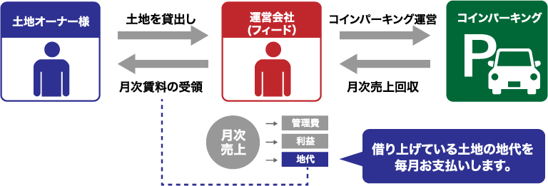 【一括借り上げ方式イメージ図】土地オーナー様から運営会社（フィード）へ土地をお貸し出しいただきます。フィードがコインパーキングを運営し、月次売上を回収します。借り上げている土地の地代を毎月お支払いします。