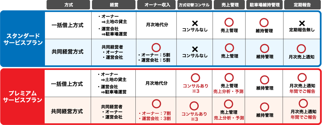 【スタンダードサービスプラン】■一括借上方式の場合　＜経営＞オーナーは土地の貸主、運営会社は駐車場運営を行います。　＜オーナー収入＞月次地代分　＜方式切替コンサル＞コンサルなし　＜売上管理＞売上管理あり　＜駐車場維持管理＞維持管理あり　＜定期報告＞定期報告無し　■共同経営方式の場合　＜経営＞オーナーと運営会社が共同経営者となります。　＜オーナー収入＞オーナー5割、運営会社5割　＜方式切替コンサル＞コンサルなし　＜売上管理＞売上管理あり　＜駐車場維持管理＞維持管理あり　＜定期報告＞月次売上通知　【プレミアムサービスプラン】■一括借上方式の場合　＜経営＞オーナーは土地の貸主、運営会社は駐車場運営を行います。　＜オーナー収入＞月次地代分　＜方式切替コンサル＞コンサルあり※3　＜売上管理＞売上管理・売上分析・予測あり　＜駐車場維持管理＞維持管理あり　＜定期報告＞月次売上通知・年間でご報告あり　■共同経営方式の場合　＜経営＞オーナーと運営会社が共同経営者となります。　＜オーナー収入＞オーナー7割、運営会社3割　＜方式切替コンサル＞コンサルあり※3　＜売上管理＞売上管理・売上分析・予測あり　＜駐車場維持管理＞維持管理あり　＜定期報告＞月次売上通知・年間でご報告あり