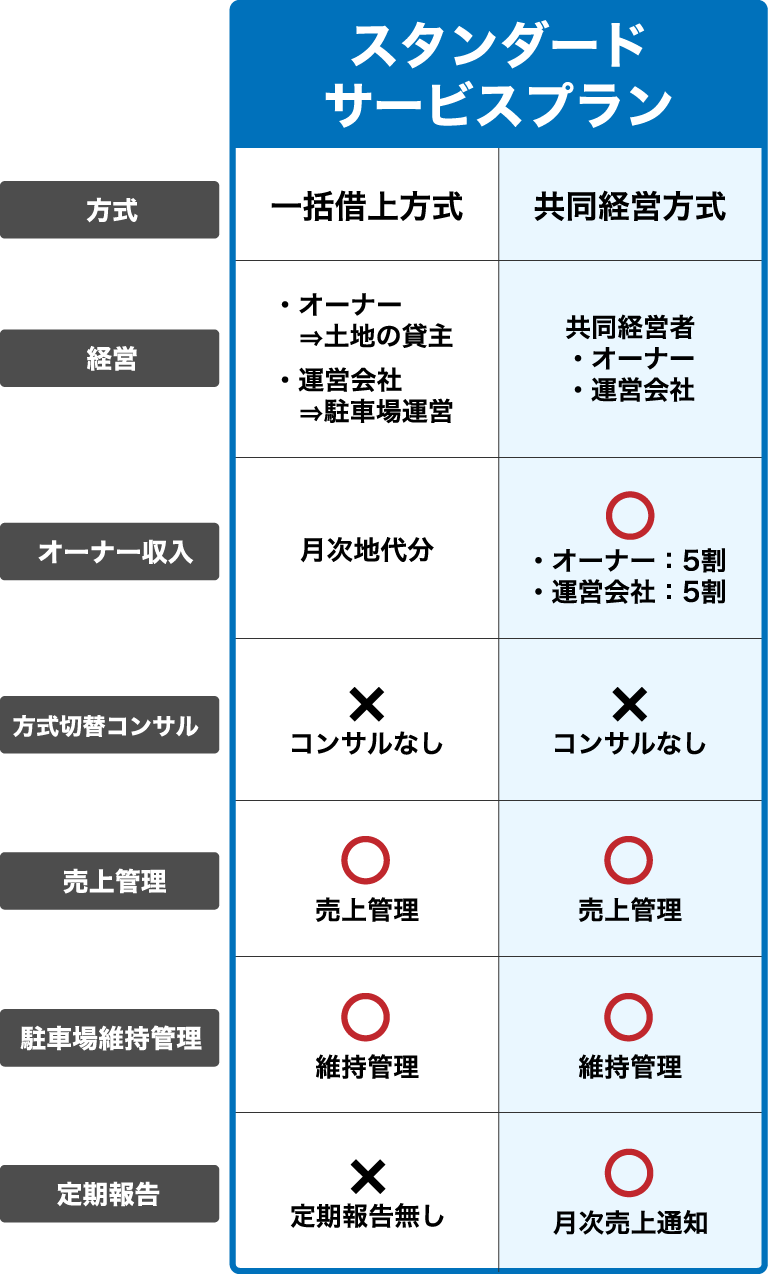 【スタンダードサービスプラン】■一括借上方式の場合　＜経営＞オーナーは土地の貸主、運営会社は駐車場運営を行います。　＜オーナー収入＞月次地代分　＜方式切替コンサル＞コンサルなし　＜売上管理＞売上管理あり　＜駐車場維持管理＞維持管理あり　＜定期報告＞定期報告無し　■共同経営方式の場合　＜経営＞オーナーと運営会社が共同経営者となります。　＜オーナー収入＞オーナー5割、運営会社5割　＜方式切替コンサル＞コンサルなし　＜売上管理＞売上管理あり　＜駐車場維持管理＞維持管理あり　＜定期報告＞月次売上通知