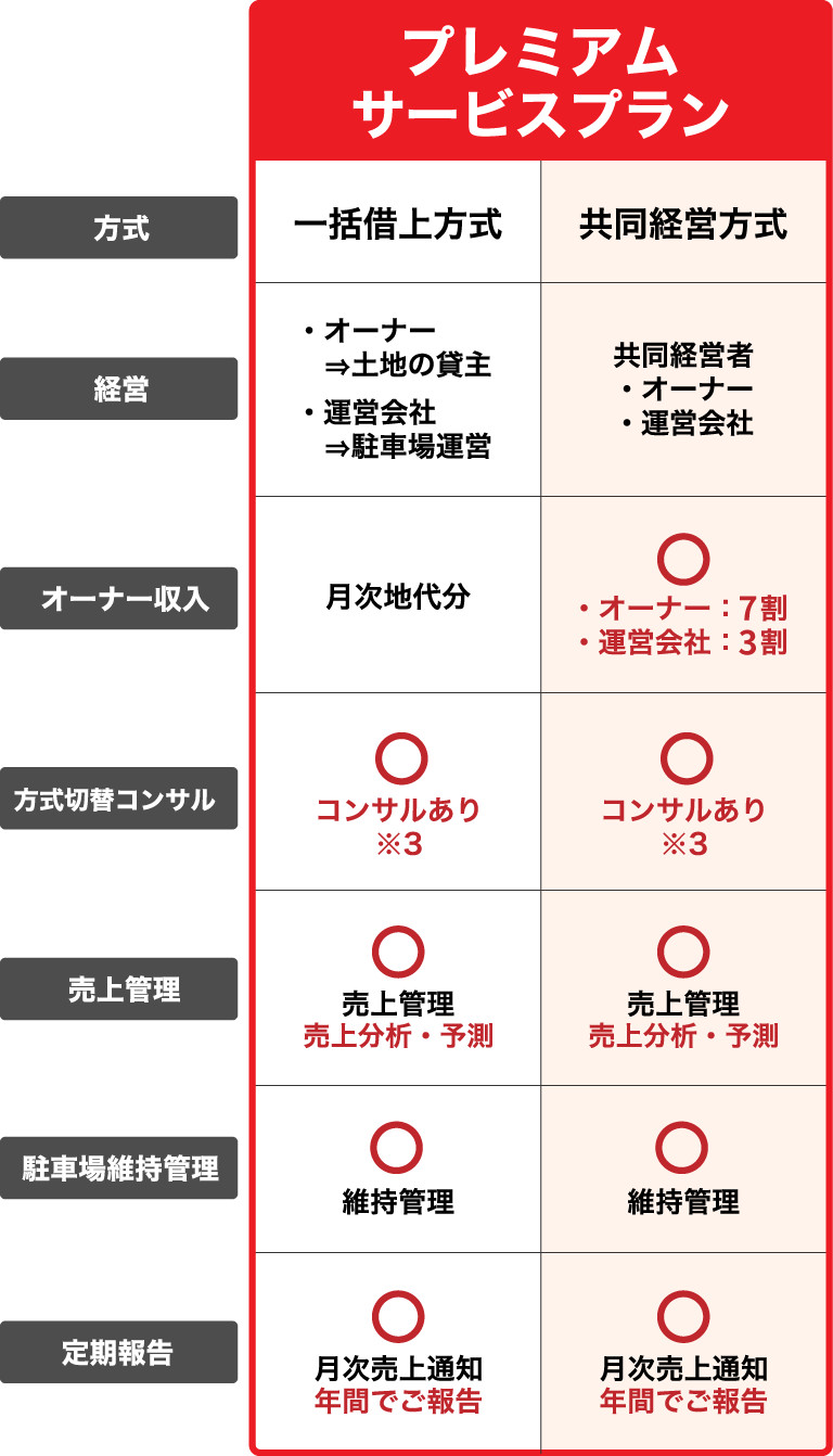 【プレミアムサービスプラン】■一括借上方式の場合　＜経営＞オーナーは土地の貸主、運営会社は駐車場運営を行います。　＜オーナー収入＞月次地代分　＜方式切替コンサル＞コンサルあり※3　＜売上管理＞売上管理・売上分析・予測あり　＜駐車場維持管理＞維持管理あり　＜定期報告＞月次売上通知・年間でご報告あり　■共同経営方式の場合　＜経営＞オーナーと運営会社が共同経営者となります。　＜オーナー収入＞オーナー7割、運営会社3割　＜方式切替コンサル＞コンサルあり※3　＜売上管理＞売上管理・売上分析・予測あり　＜駐車場維持管理＞維持管理あり　＜定期報告＞月次売上通知・年間でご報告あり
