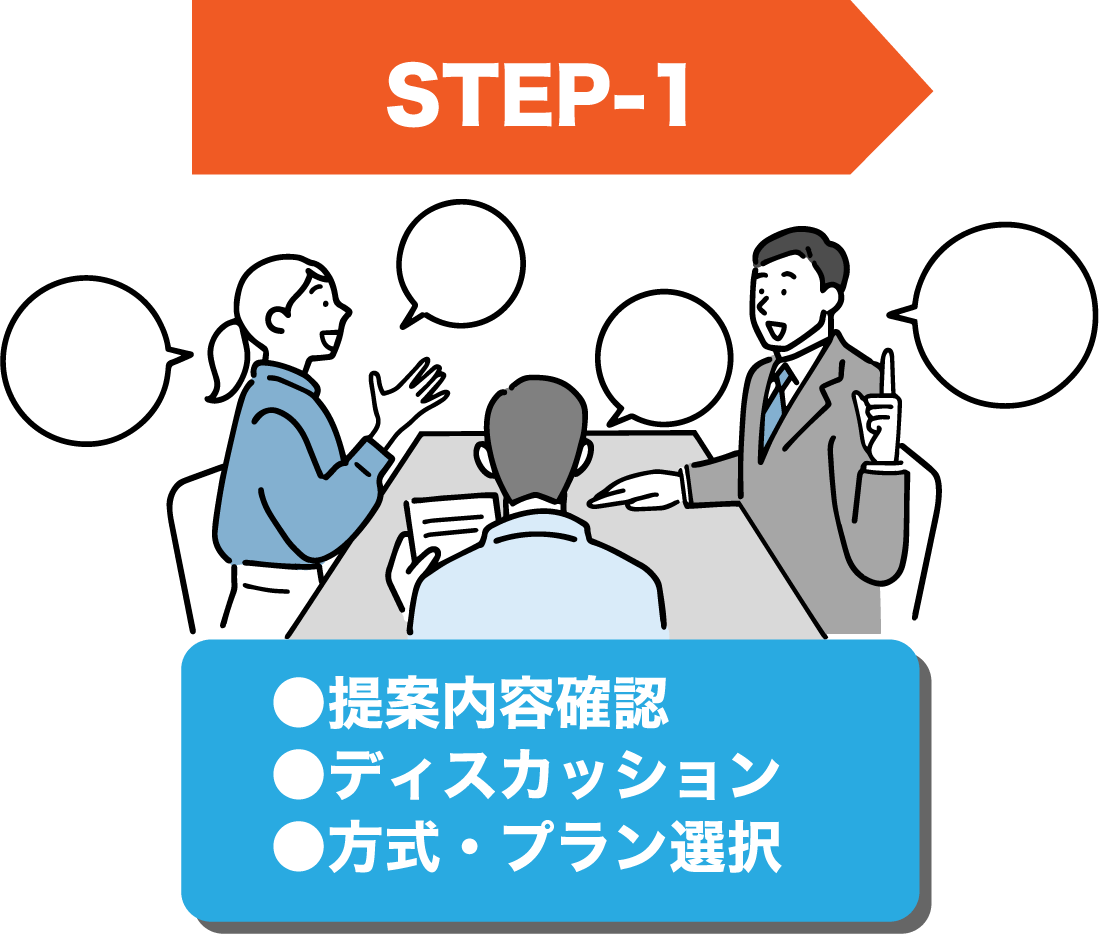 【STEP1】●提案内容確認　●ディスカッション　●方式・プラン選択