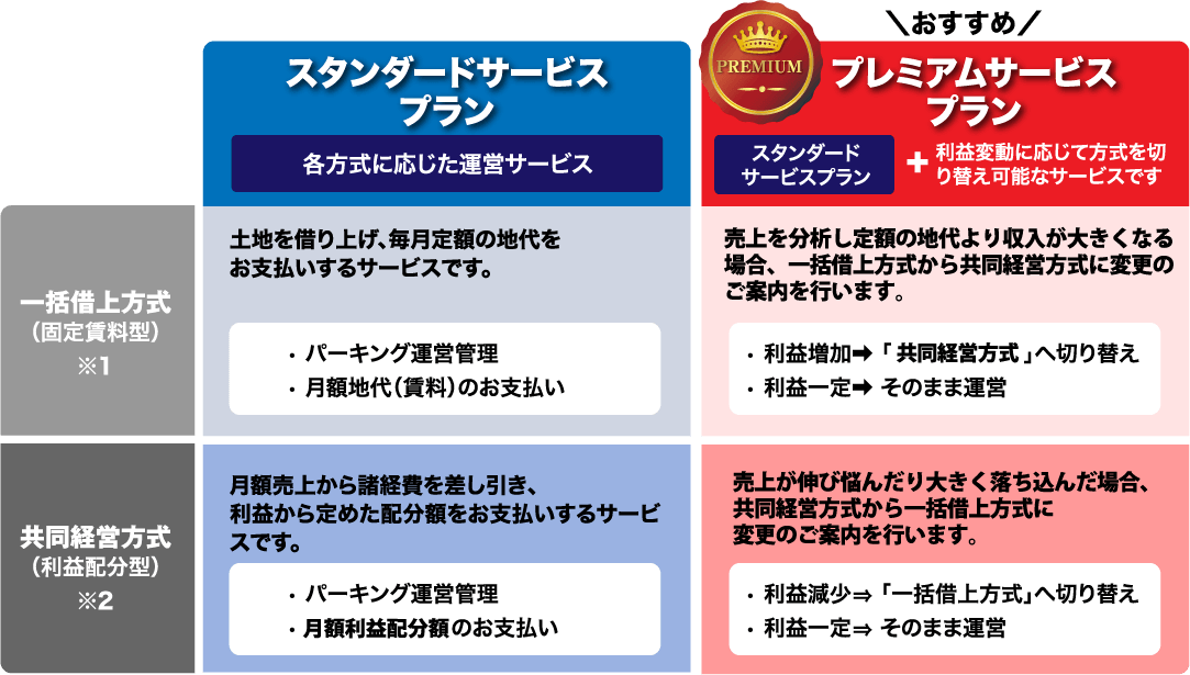 【スタンダードサービスプラン(各方式に応じた運営サービス)】■一括借上方式(固定賃料型)※1 土地を借り上げ、毎月定額の地代をお支払いするサービスです。 • パーキング運営管理 ・月額地代(賃料)のお支払い ■共同経営方式(利益配分型)※2 月額売上から諸経費を差し引き、利益から定めた配分額をお支払いするサービスです。 ・パーキング運営管理 ・月額利益分配額のお支払い 【\おすすめ/プレミアムサービスプラン(スタンダードサービスプラン+利益変動に応じて方式を切り替え可能なサービスです)】■一括借上方式(固定賃料型)※1 売上を分析し、売上向上の場合、共同運営方式(利益分配型)へ切り替え等のご案内を行います。 ・利益増加⇒「共同運営方式」へ切り替え ・利益一定⇒そのまま運営 ■共同経営方式(利益配分型)※2 売上が伸び悩んだり停滞している場合、一括借り上げ方式へ切り替える等のご案内を行います。 ・利益減少⇒「一括借上方式」へ切り替え ・利益一定⇒そのまま運営
