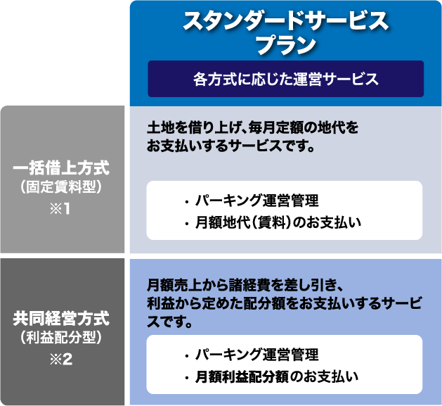 【スタンダードサービスプラン(各方式に応じた運営サービス)】■一括借上方式(固定賃料型)※1 土地を借り上げ、毎月定額の地代をお支払いするサービスです。 • パーキング運営管理 ・月額地代(賃料)のお支払い ■共同経営方式(利益配分型)※2 月額売上から諸経費を差し引き、利益から定めた配分額をお支払いするサービスです。 ・パーキング運営管理 ・月額利益配分額のお支払い