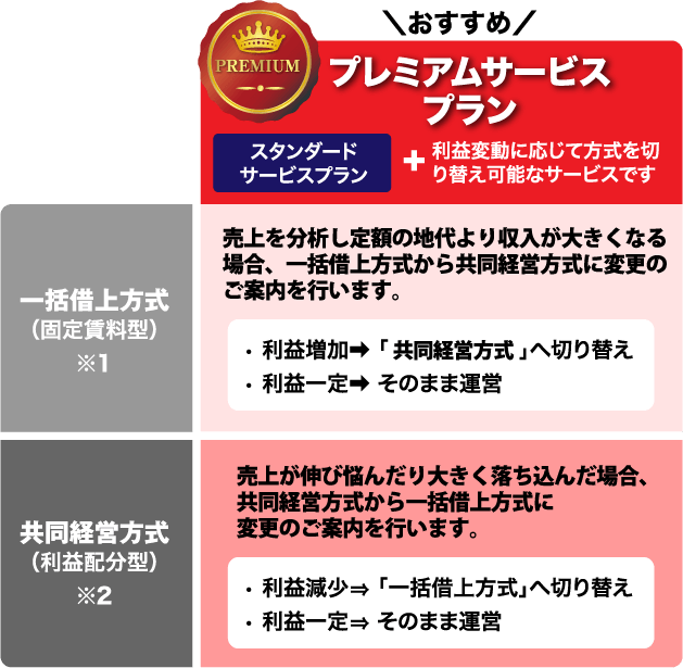 【\おすすめ/プレミアムサービスプラン(スタンダードサービスプラン+利益変動に応じて方式を切り替え可能なサービスです)】■一括借上方式(固定賃料型)※1 売上を分析し定額の地代より収入が大きくなる場合、一括借上方式から共同経営方式に変更のご案内を行います。 ・利益増加⇒「共同経営方式」へ切り替え ・利益一定⇒そのまま運営 ■共同経営方式(利益配分型)※2 売上が伸び悩んだり大きく落ち込んだ場合、共同経営方式から一括借上方式に変更のご案内を行います。 ・利益減少⇒「一括借上方式」へ切り替え ・利益一定⇒そのまま運営
